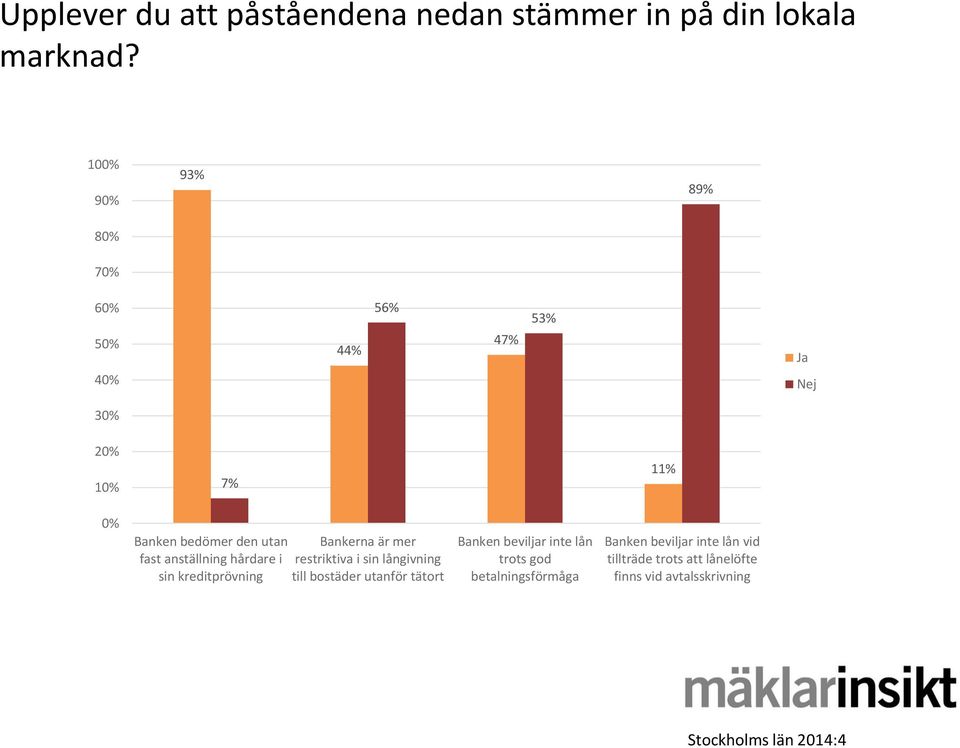 fast anställning hårdare i sin kreditprövning Bankerna är mer restriktiva i sin långivning till bostäder