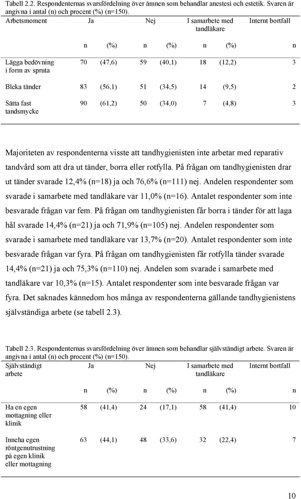 fast tandsmycke 90 (61,2) 50 (34,0) 7 (4,8) 3 Majoriteten av respondenterna visste att tandhygienisten inte arbetar med reparativ tandvård som att dra ut tänder, borra eller rotfylla.