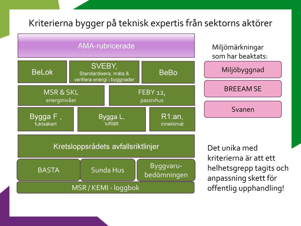 Miljömärkningar som har beaktats: Miljöbyggnad BREEAM SE Svanen BASTA Kretsloppsrådets avfallsriktlinjer Sunda Hus MSR / KEMI