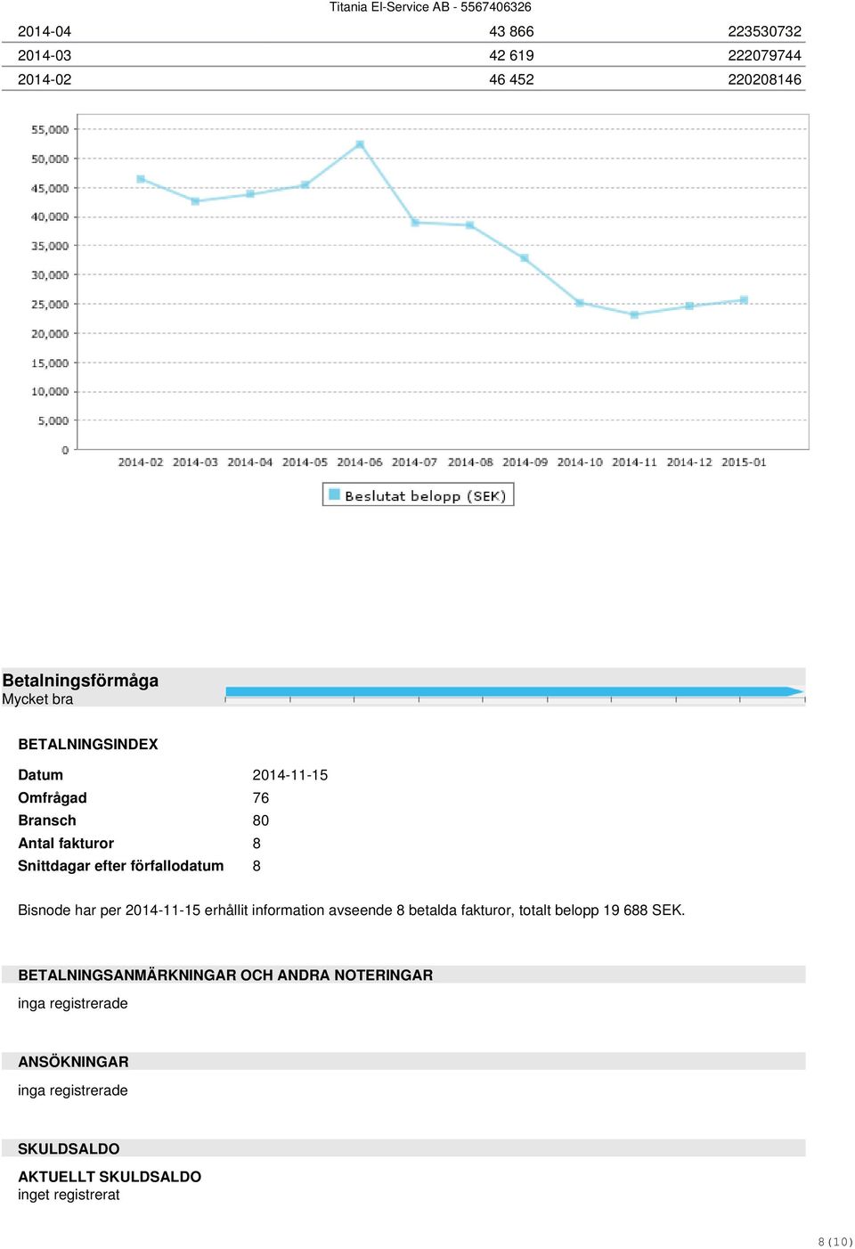 Bisnode har per 2014-11-15 erhållit information avseende 8 betalda fakturor, totalt belopp 19 688 SEK.