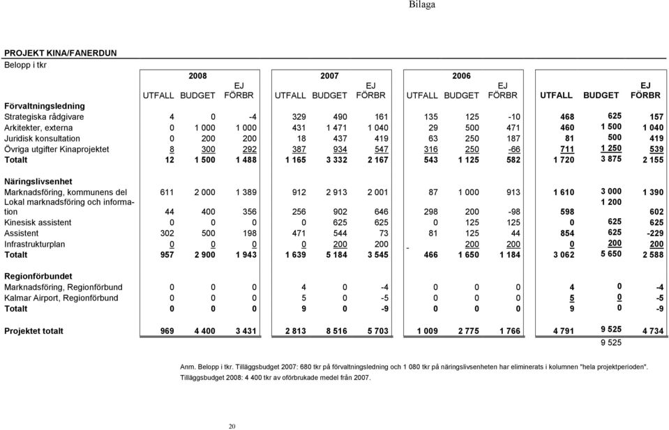 Kinaprojektet 8 300 292 387 934 547 316 250-66 711 1 250 539 Totalt 12 1 500 1 488 1 165 3 332 2 167 543 1 125 582 1 720 3 875 2 155 Näringslivsenhet Marknadsföring, kommunens del 611 2 000 1 389 912