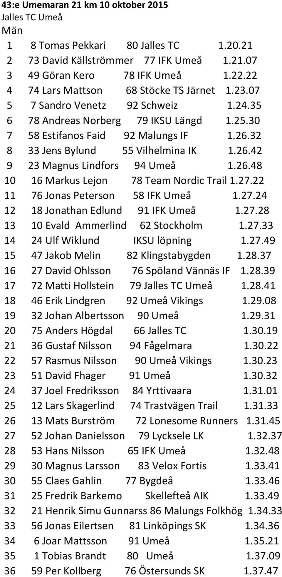 32 8 33 Jens Bylund 55 Vilhelmina IK 1.26.42 9 23 Magnus Lindfors 94 Umeå 1.26.48 10 16 Markus Lejon 78 Team Nordic Trail 1.27.22 11 76 Jonas Peterson 58 IFK Umeå 1.27.24 12 18 Jonathan Edlund 91 IFK Umeå 1.