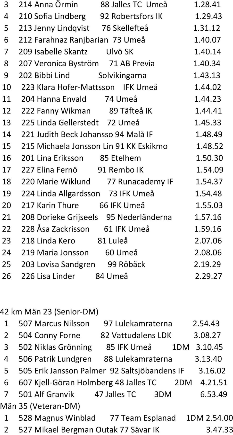 44.23 12 222 Fanny Wikman 89 Täfteå IK 1.44.41 13 225 Linda Gellerstedt 72 Umeå 1.45.33 14 221 Judith Beck Johansso 94 Malå IF 1.48.49 15 215 Michaela Jonsson Lin 91 KK Eskikmo 1.48.52 16 201 Lina Eriksson 85 Etelhem 1.