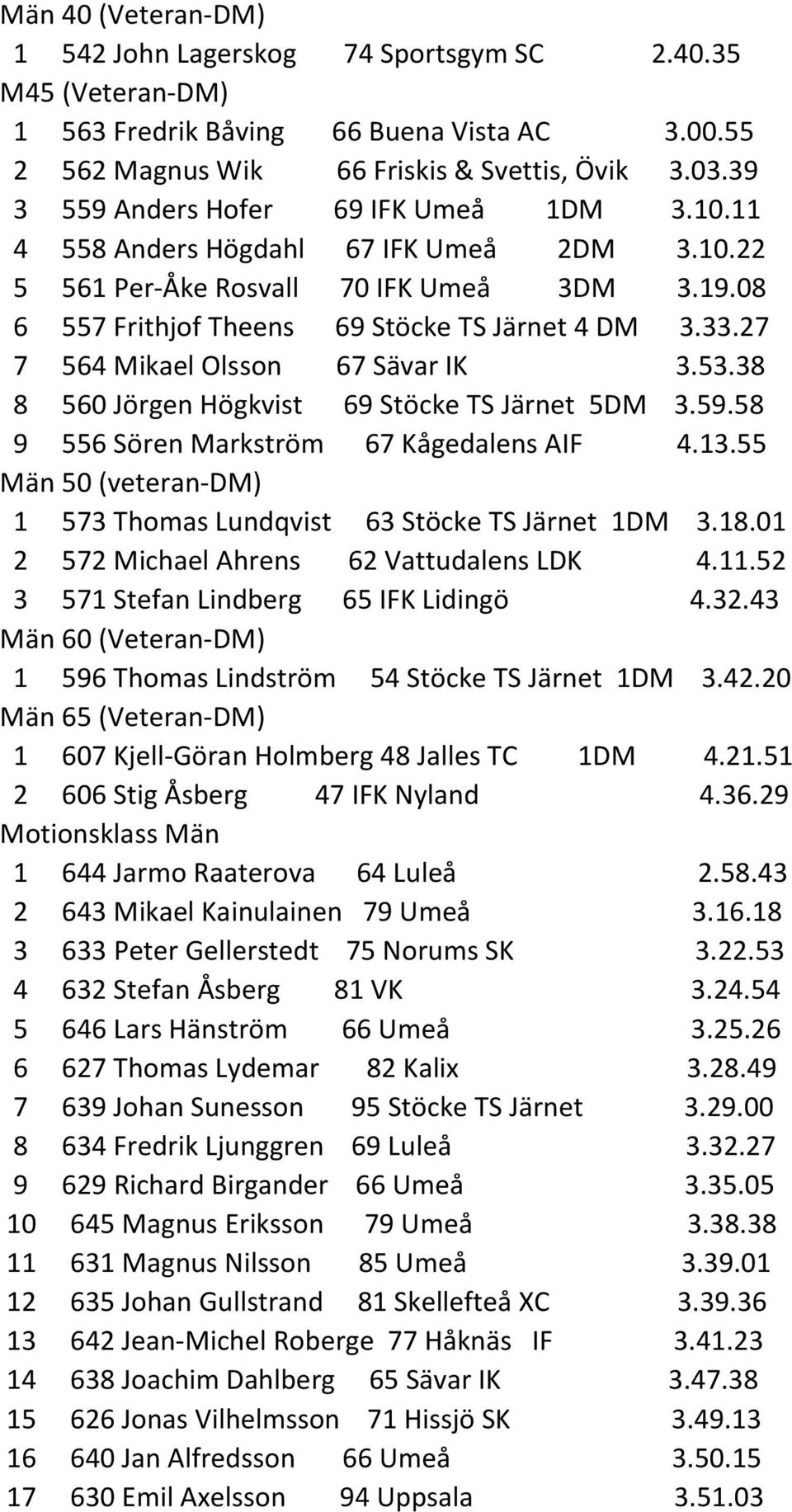 27 7 564 Mikael Olsson 67 Sävar IK 3.53.38 8 560 Jörgen Högkvist 69 Stöcke TS Järnet 5DM 3.59.58 9 556 Sören Markström 67 Kågedalens AIF 4.13.