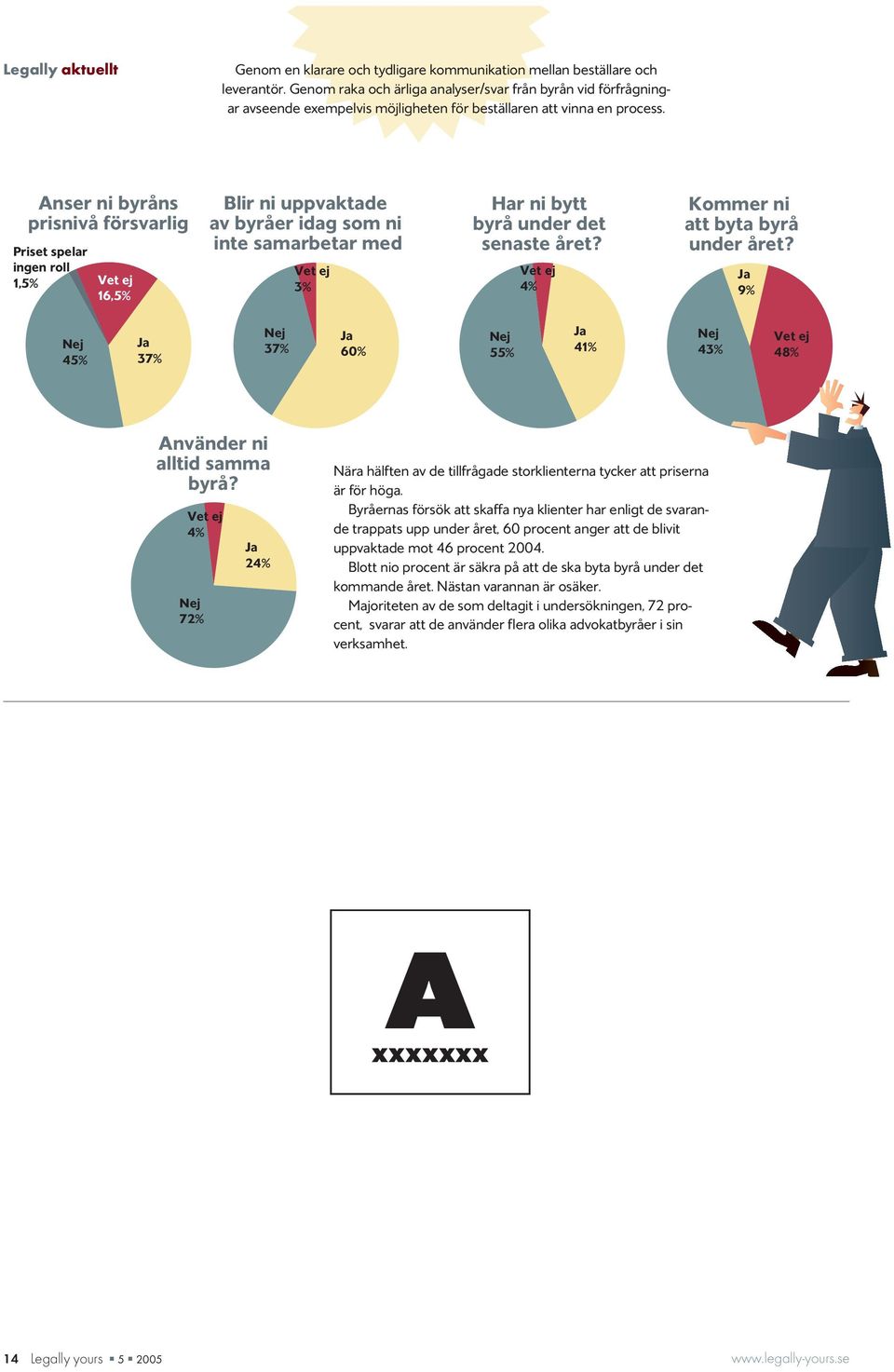 Genom raka och ärliga analyser/svar 45% från byrån vid förfrågningar avseende exempelvis möjligheten för beställaren att vinna en process. 41% Kommer ni att byta byrå under året?