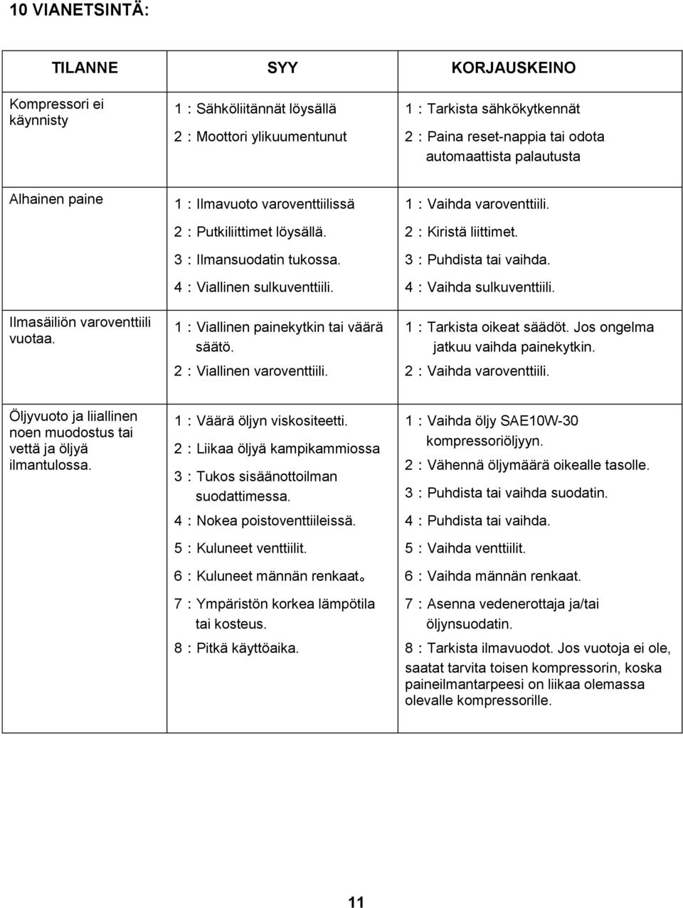 2:Viallinen varoventtiili. 1:Vaihda varoventtiili. 2:Kiristä liittimet. 3:Puhdista tai vaihda. 4:Vaihda sulkuventtiili. 1:Tarkista oikeat säädöt. Jos ongelma jatkuu vaihda painekytkin.