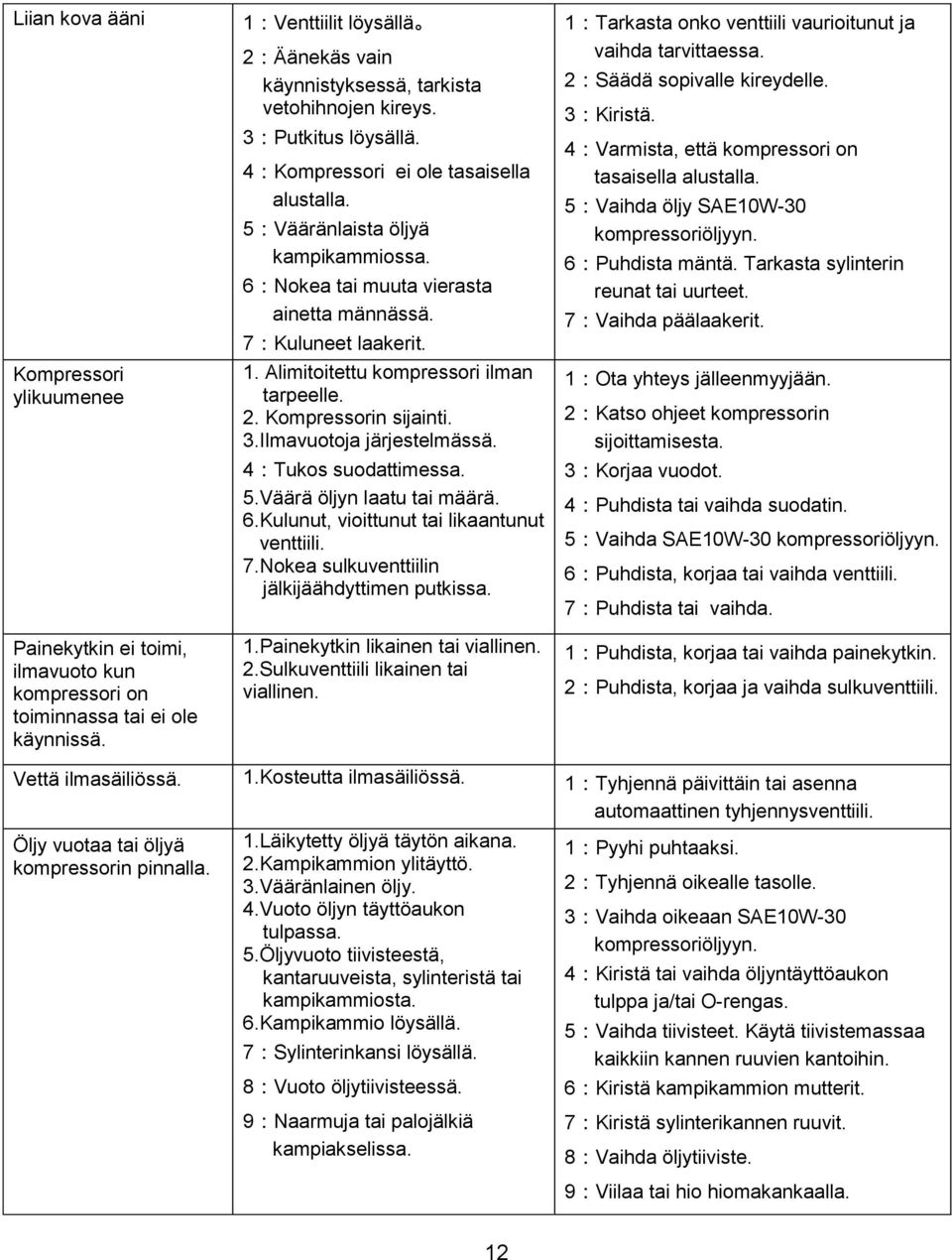 6:Nokea tai muuta vierasta ainetta männässä. 7:Kuluneet laakerit. 1. Alimitoitettu kompressori ilman tarpeelle. 2. Kompressorin sijainti. 3.Ilmavuotoja järjestelmässä. 4:Tukos suodattimessa. 5.