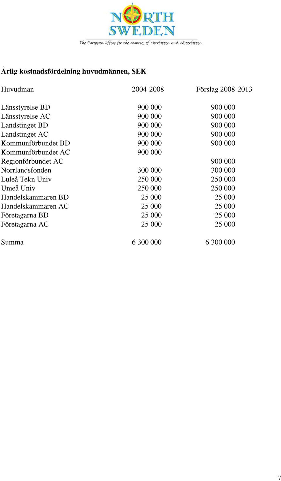 000 Regionförbundet AC 900 000 Norrlandsfonden 300 000 300 000 Luleå Tekn Univ 250 000 250 000 Umeå Univ 250 000 250 000