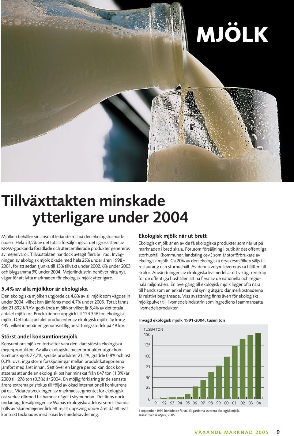 Invägningen av ekologisk mjölk ökade med hela 25% under åren 1998 2001, för att sedan sjunka till 13% tillväxt under 2002, 6% under 2003 och blygsamma 3% under 2004.