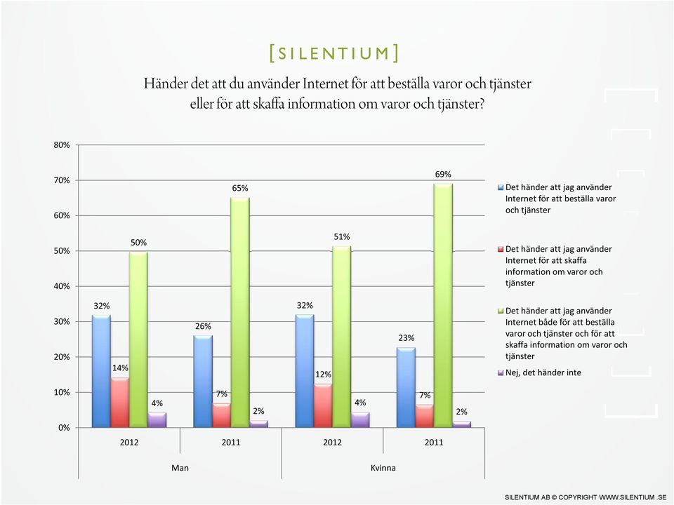 för att skaffa information om varor och tjänster 3 2 32% 14% 26% 32% 12% 23% Det händer att jag använder Internet både för att