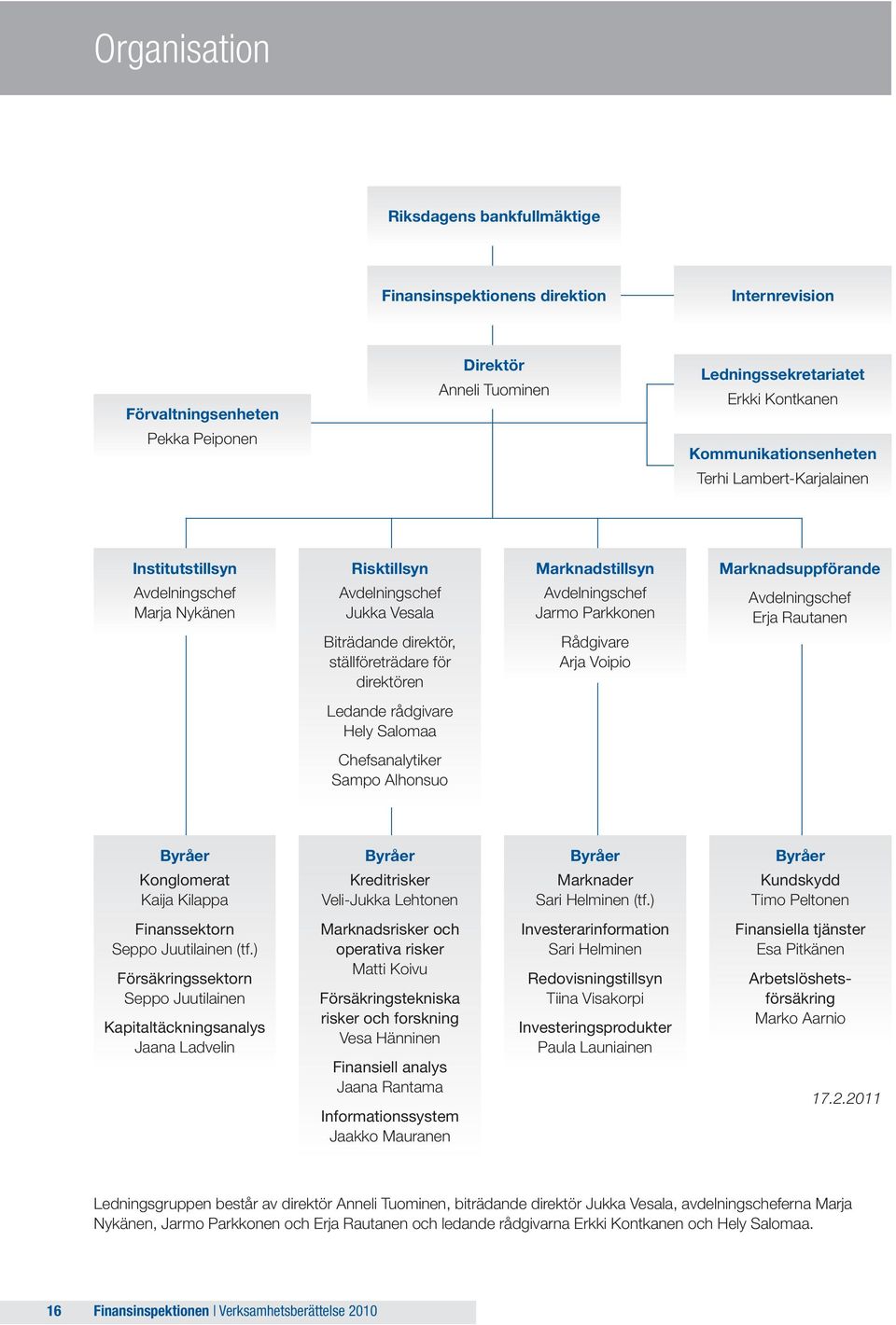 Marknadstillsyn Avdelningschef Jarmo Parkkonen Rådgivare Arja Voipio Marknadsuppförande Avdelningschef Erja Rautanen Ledande rådgivare Hely Salomaa Chefsanalytiker Sampo Alhonsuo Byråer Konglomerat