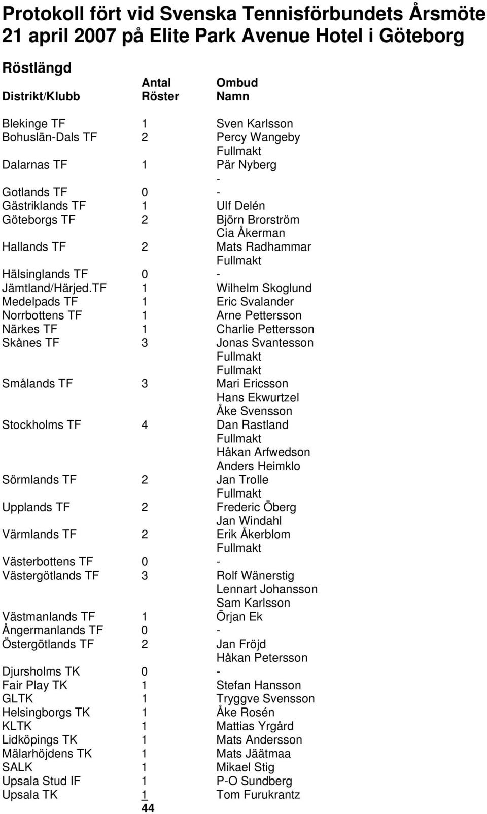 TF 1 Wilhelm Skoglund Medelpads TF 1 Eric Svalander Norrbottens TF 1 Arne Pettersson Närkes TF 1 Charlie Pettersson Skånes TF 3 Jonas Svantesson Smålands TF 3 Mari Ericsson Hans Ekwurtzel Åke