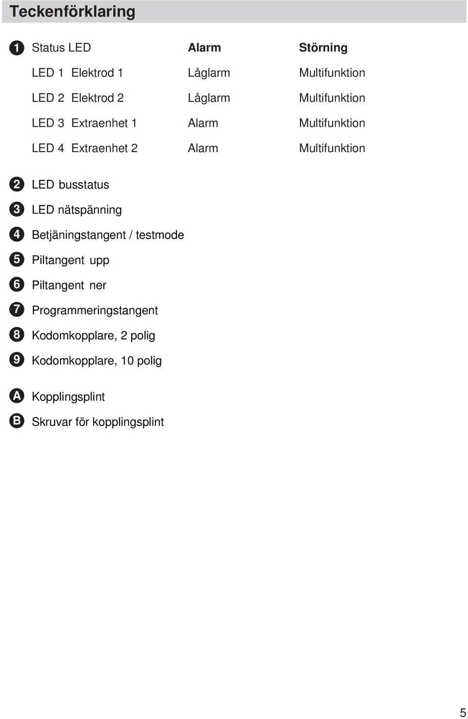 busstatus 3 LED nätspänning 4 Betjäningstangent / testmode 5 Piltangent upp 6 Piltangent ner 7