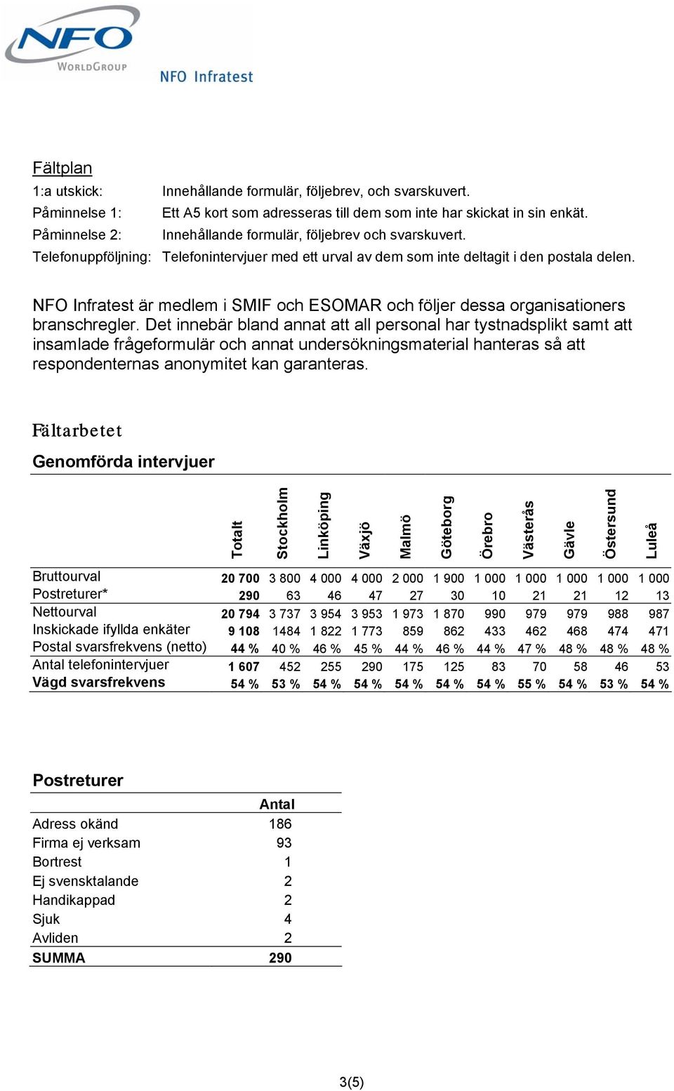 NFO Infratest är medlem i SMIF och ESOMAR och följer dessa organisationers branschregler.