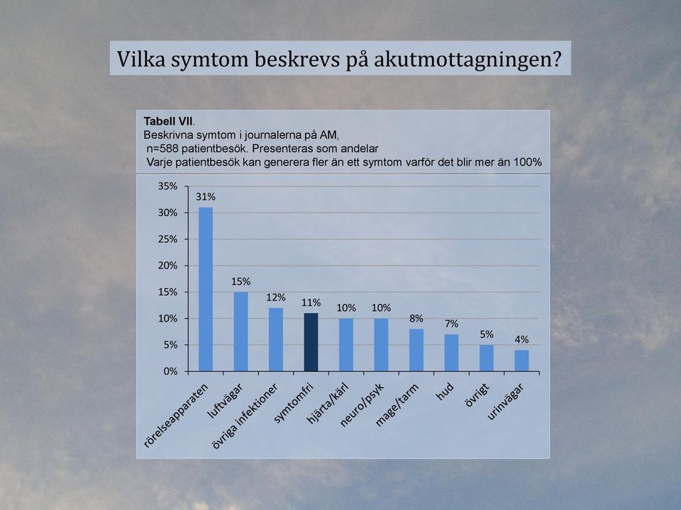 Presenteras som andelar Varje patientbesök kan generera fler än ett