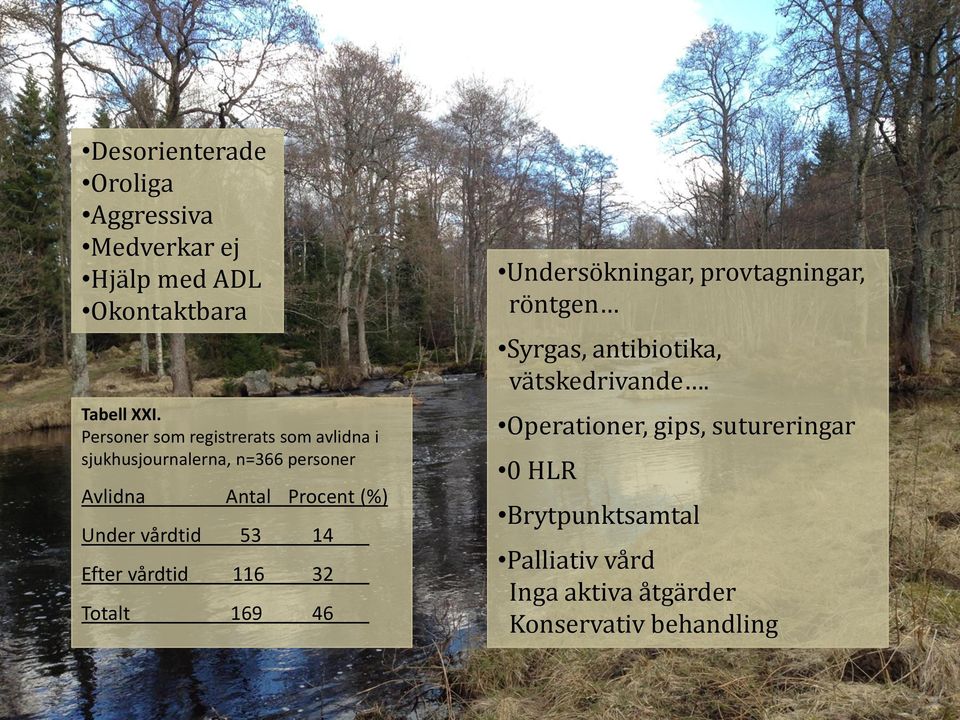 vårdtid 53 14 Efter vårdtid 116 32 Totalt 169 46 Undersökningar, provtagningar, röntgen Syrgas,