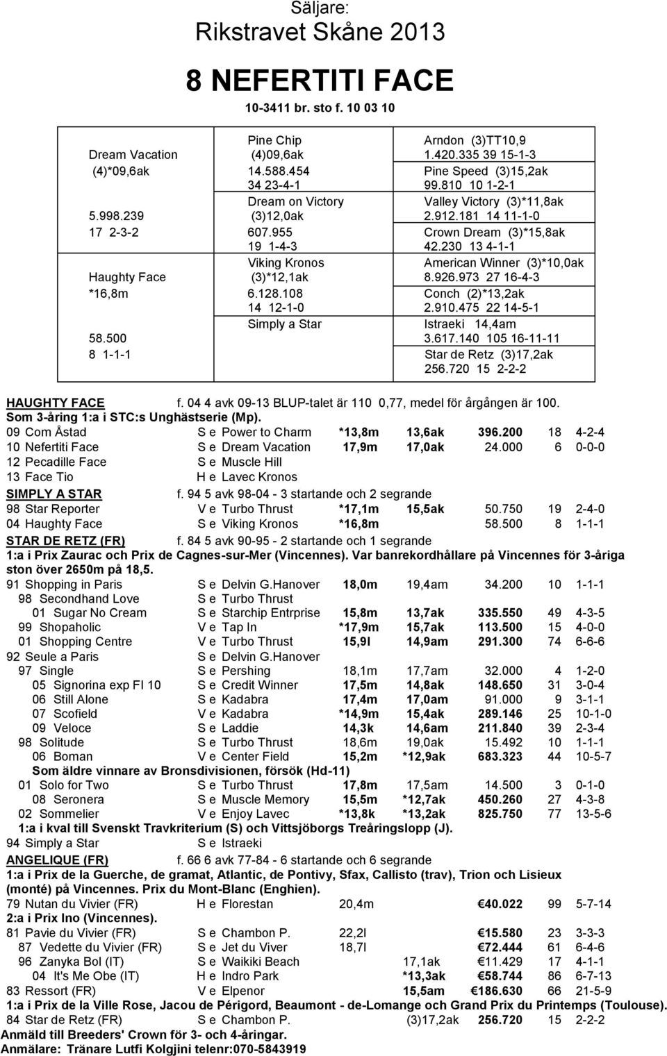 230 13 4-1-1 Viking Kronos V American Winner (3)*10,0ak Haughty Face (3)*12,1ak V 8.926.973 27 16-4-3 *16,8m 6.128.108 V Conch (2)*13,2ak 14 12-1-0 V 2.910.