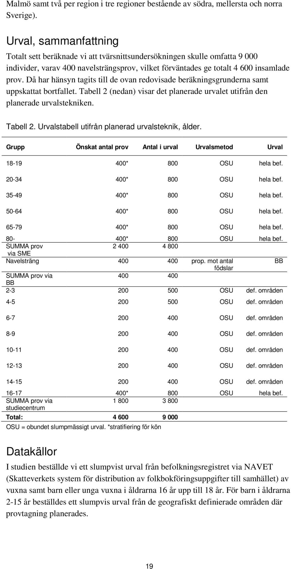 Då har hänsyn tagits till de ovan redovisade beräkningsgrunderna samt uppskattat bortfallet. Tabell 2 (nedan) visar det planerade urvalet utifrån den planerade urvalstekniken. Tabell 2. Urvalstabell utifrån planerad urvalsteknik, ålder.