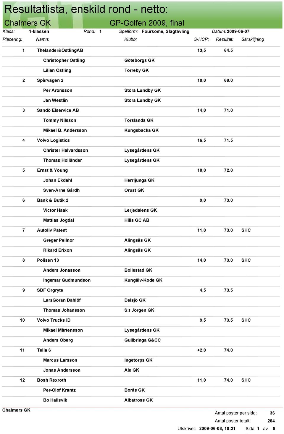 Andersson 4 Volvo Logistics 16,5 71.5 Christer Halvardsson Thomas Holländer 5 Ernst & Young 10,0 72.0 Johan Ekdahl Sven-Arne Gårdh Herrljunga GK 6 Bank & Butik 2 9,0 73.