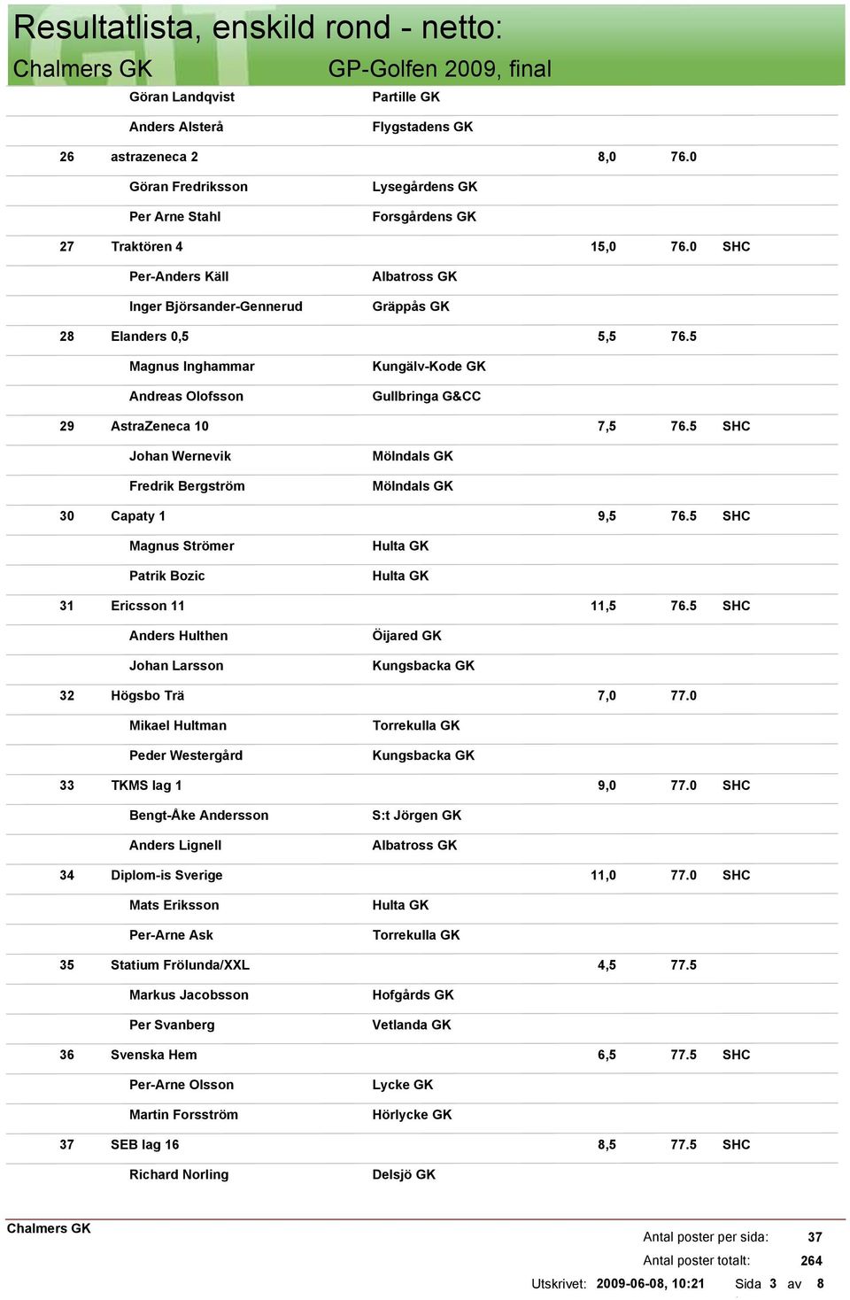 5 Magnus Strömer Patrik Bozic 31 Ericsson 11 11,5 76.5 Anders Hulthen Johan Larsson 32 Högsbo Trä 7,0 77.0 Mikael Hultman Peder Westergård Torrekulla GK 33 TKMS lag 1 9,0 77.