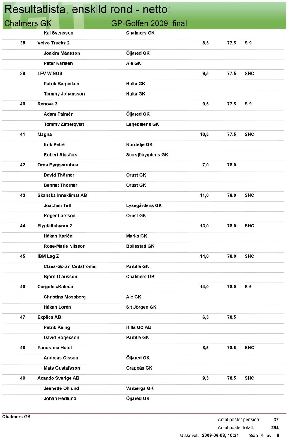 0 Joachim Tell Roger Larsson 44 Flygfältsbyrån 2 13,0 78.0 Håkan Karlén Rose-Marie Nilsson Marks GK Bollestad GK 45 IBM Lag Z 14,0 78.