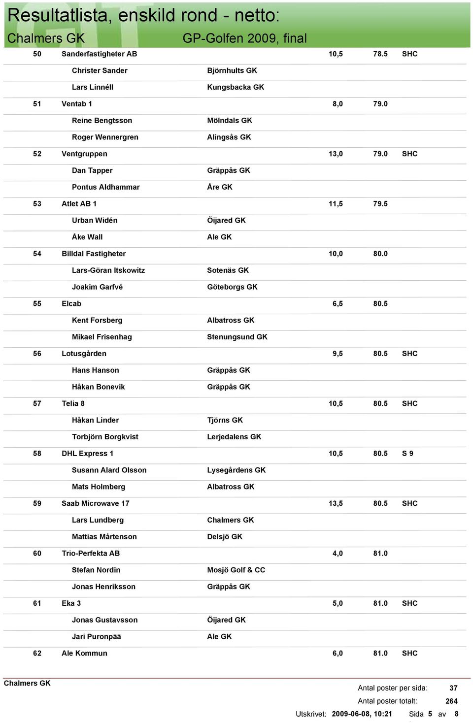 0 Lars-Göran Itskowitz Joakim Garfvé Sotenäs GK Göteborgs GK 55 Elcab 6,5 80.5 Kent Forsberg Mikael Frisenhag Stenungsund GK 56 Lotusgården 9,5 80.5 Hans Hanson Håkan Bonevik 57 Telia 8 10,5 80.