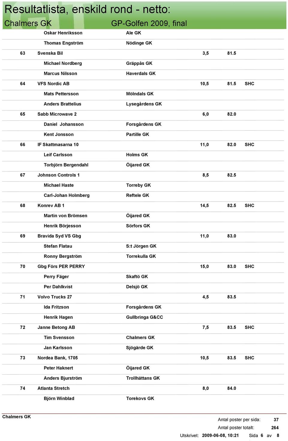 5 Michael Haste Carl-Johan Holmberg Torreby GK Reftele GK 68 Konrev AB 1 14,5 82.5 Martin von Brömsen Henrik Börjesson Sörfors GK 69 Bravida Syd VS Gbg 11,0 83.