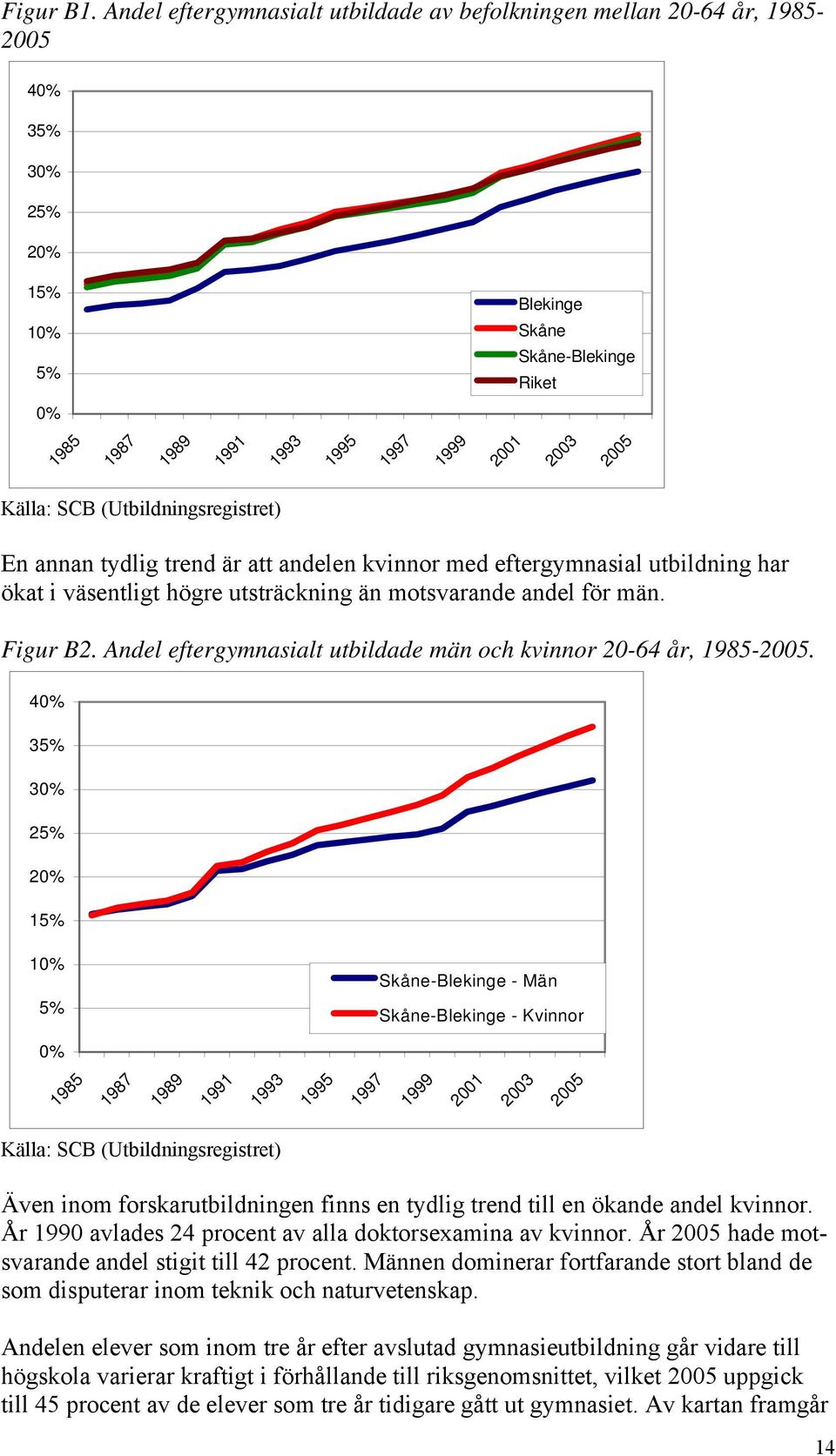 Källa: SCB (Utbildningsregistret) En annan tydlig trend är att andelen kvinnor med eftergymnasial utbildning har ökat i väsentligt högre utsträckning än motsvarande andel för män. Figur B2.