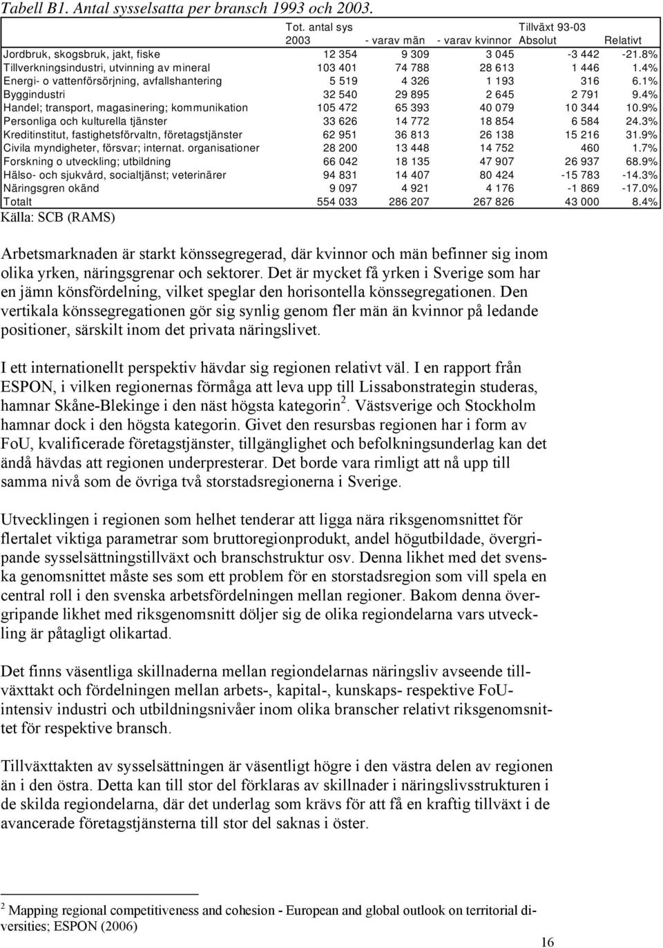 4% Handel; transport, magasinering; kommunikation 105 472 65 393 40 079 10 344 10.9% Personliga och kulturella tjänster 33 626 14 772 18 854 6 584 24.