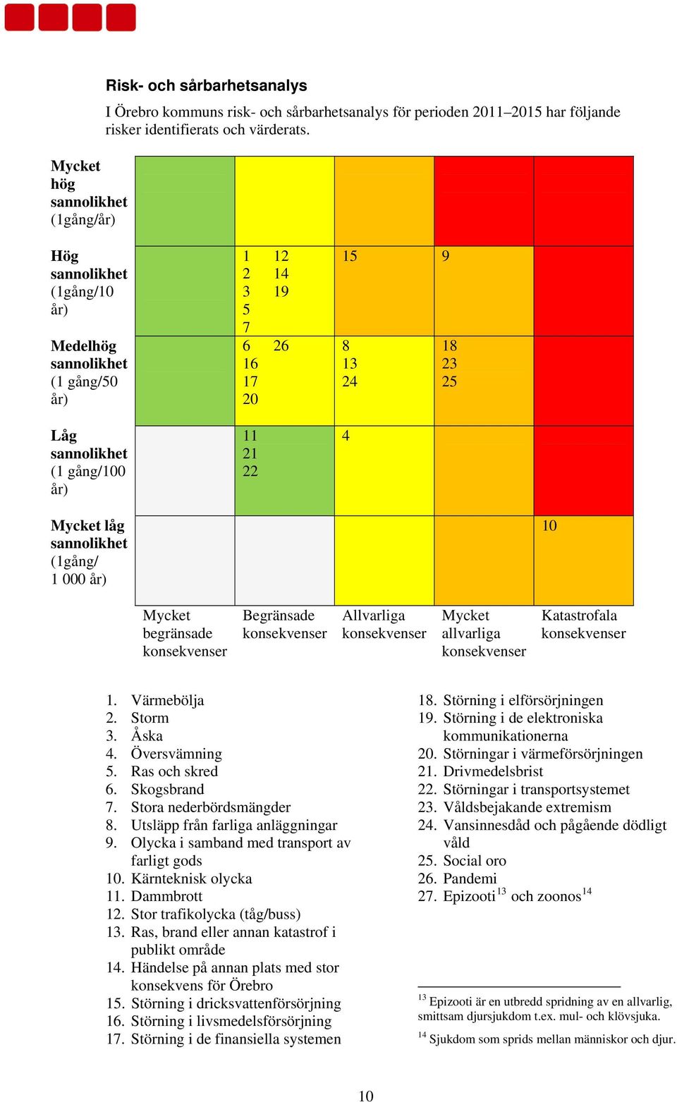 000 år) 10 Mycket begränsade konsekvenser Begränsade konsekvenser Allvarliga konsekvenser Mycket allvarliga konsekvenser Katastrofala konsekvenser 1. Värmebölja 2. Storm 3. Åska 4. Översvämning 5.