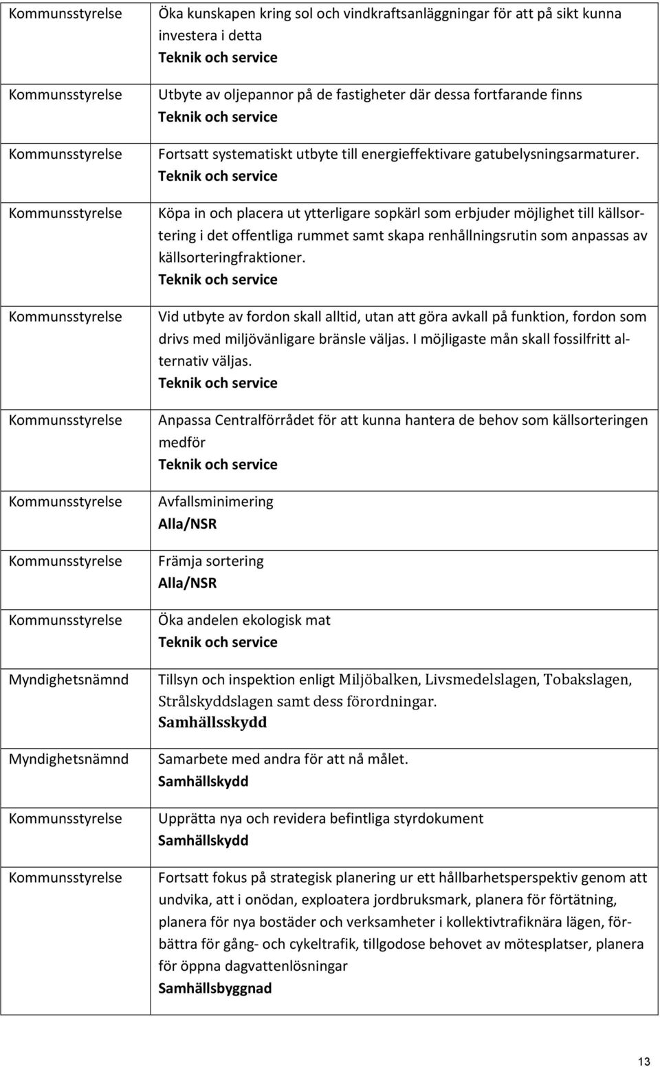 Teknik och service Köpa in och placera ut ytterligare sopkärl som erbjuder möjlighet till källsortering i det offentliga rummet samt skapa renhållningsrutin som anpassas av källsorteringfraktioner.