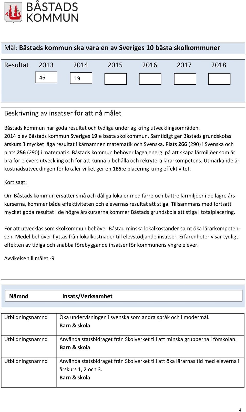 Plats 266 (290) i Svenska och plats 256 (290) i matematik.