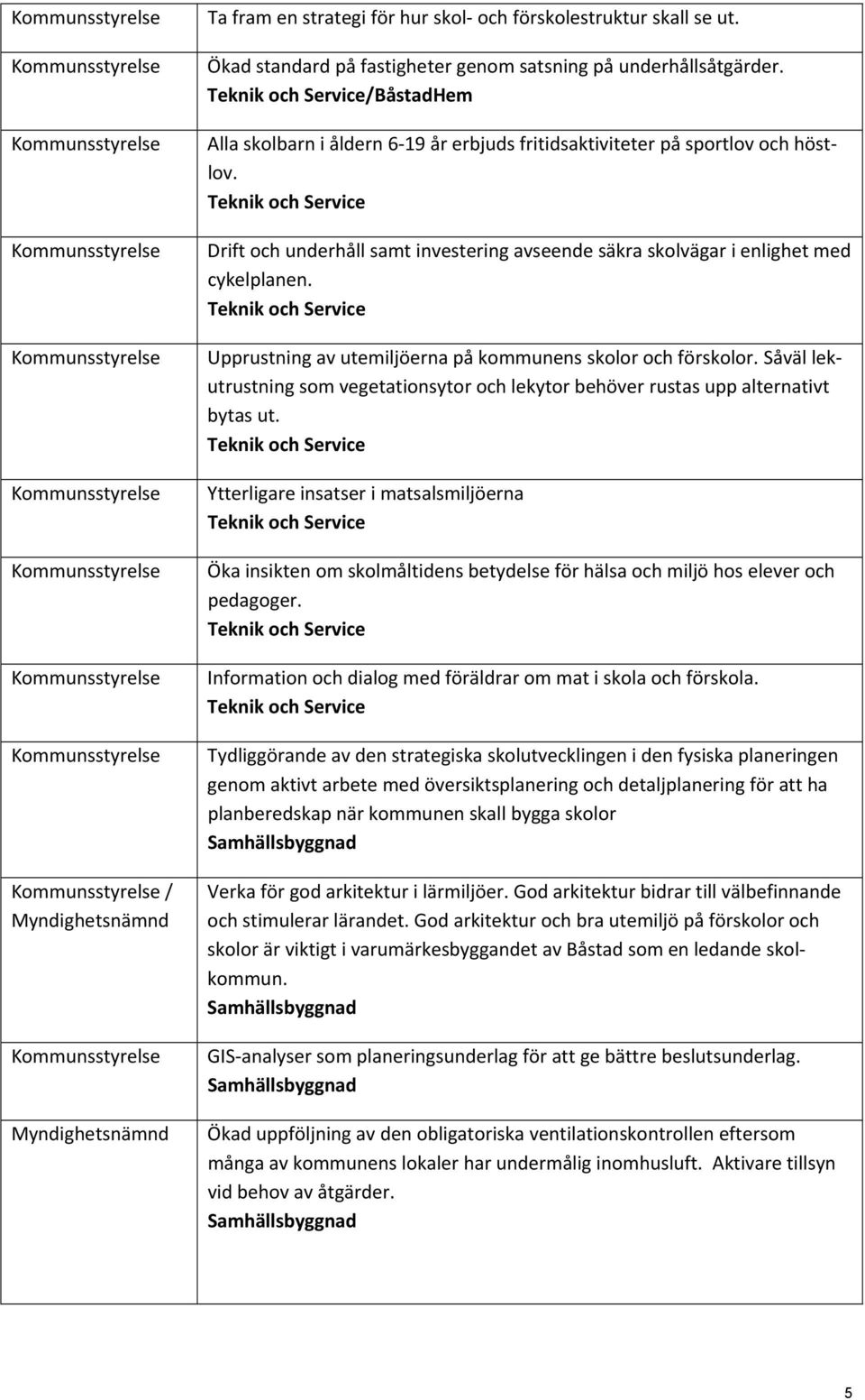 Teknik och Service Drift och underhåll samt investering avseende säkra skolvägar i enlighet med cykelplanen. Teknik och Service Upprustning av utemiljöerna på kommunens skolor och förskolor.