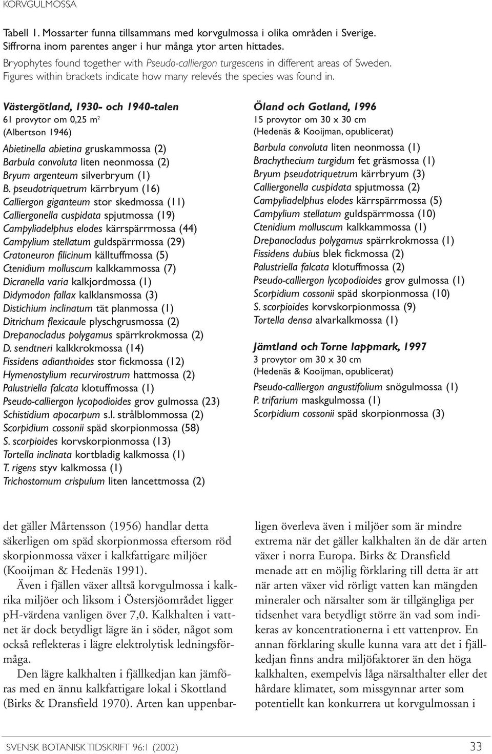 Västergötland, 1930- och 1940-talen 61 provytor om 0,25 m 2 (Albertson 1946) Abietinella abietina gruskammossa (2) Barbula convoluta liten neonmossa (2) Bryum argenteum silverbryum (1) B.