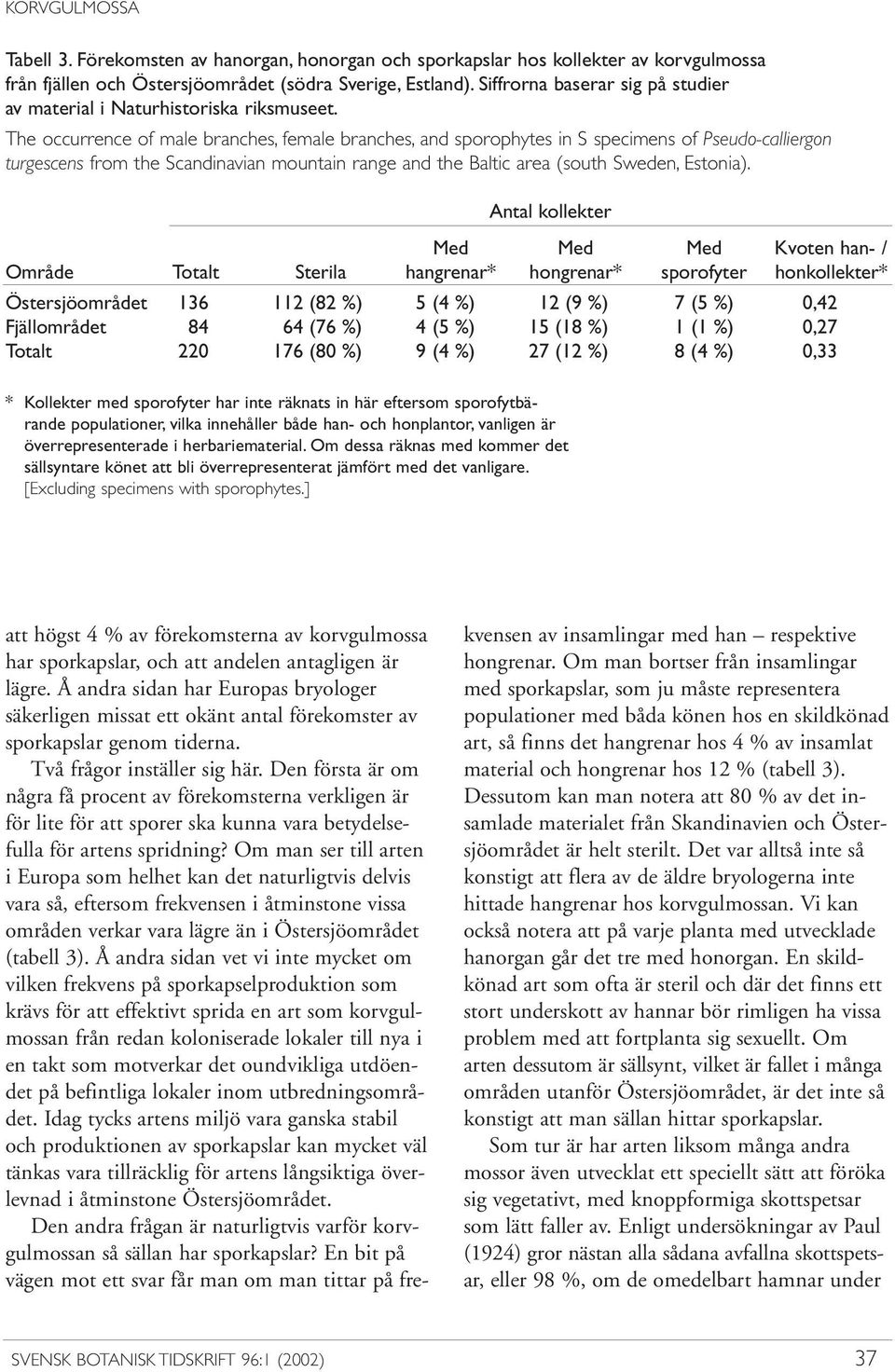 The occurrence of male branches, female branches, and sporophytes in S specimens of Pseudo-calliergon turgescens from the Scandinavian mountain range and the Baltic area (south Sweden, Estonia).