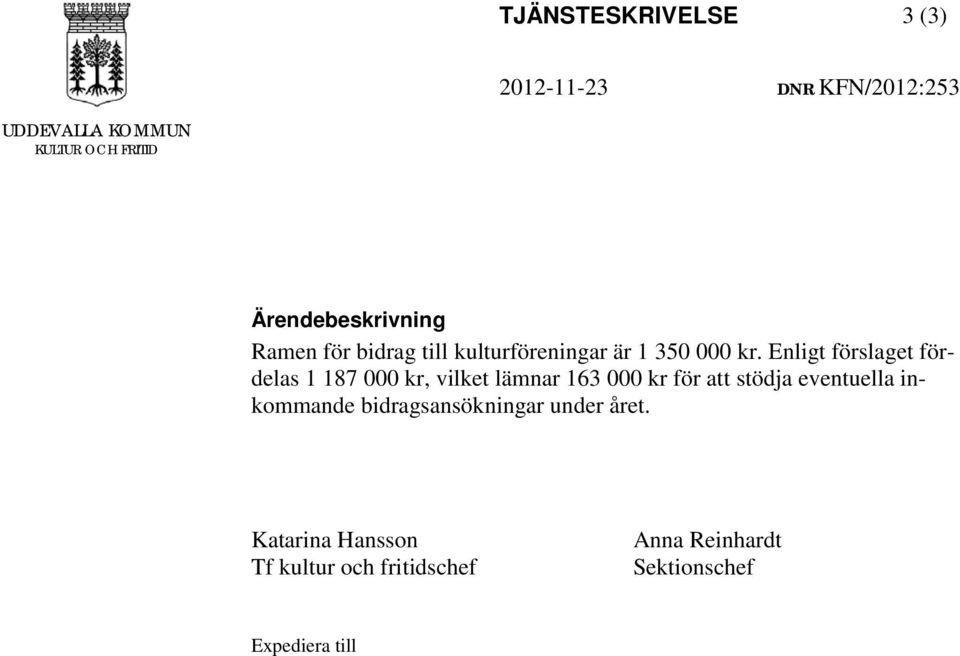 Enligt förslaget fördelas 1 187 000 kr, vilket lämnar 163 000 kr för att stödja eventuella