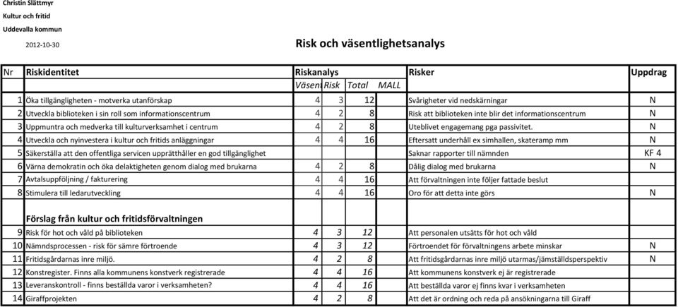 till kulturverksamhet i centrum 4 2 8 Uteblivet engagemang pga passivitet.