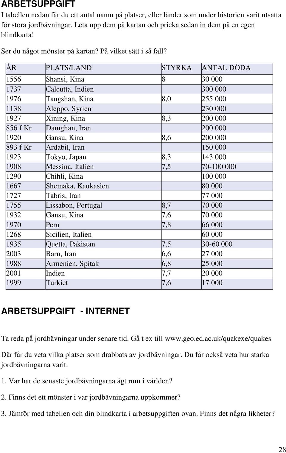 ÅR PLATS/LAND STYRKA ANTAL DÖDA 1556 Shansi, Kina 8 30 000 1737 Calcutta, Indien 300 000 1976 Tangshan, Kina 8,0 255 000 1138 Aleppo, Syrien 230 000 1927 Xining, Kina 8,3 200 000 856 f Kr Damghan,