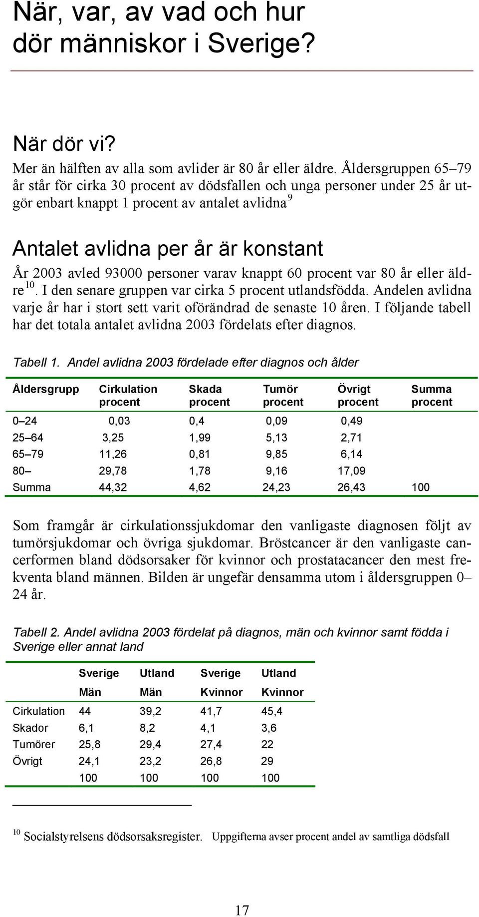 personer varav knappt 60 procent var 80 år eller äldre 10. I den senare gruppen var cirka 5 procent utlandsfödda. Andelen avlidna varje år har i stort sett varit oförändrad de senaste 10 åren.