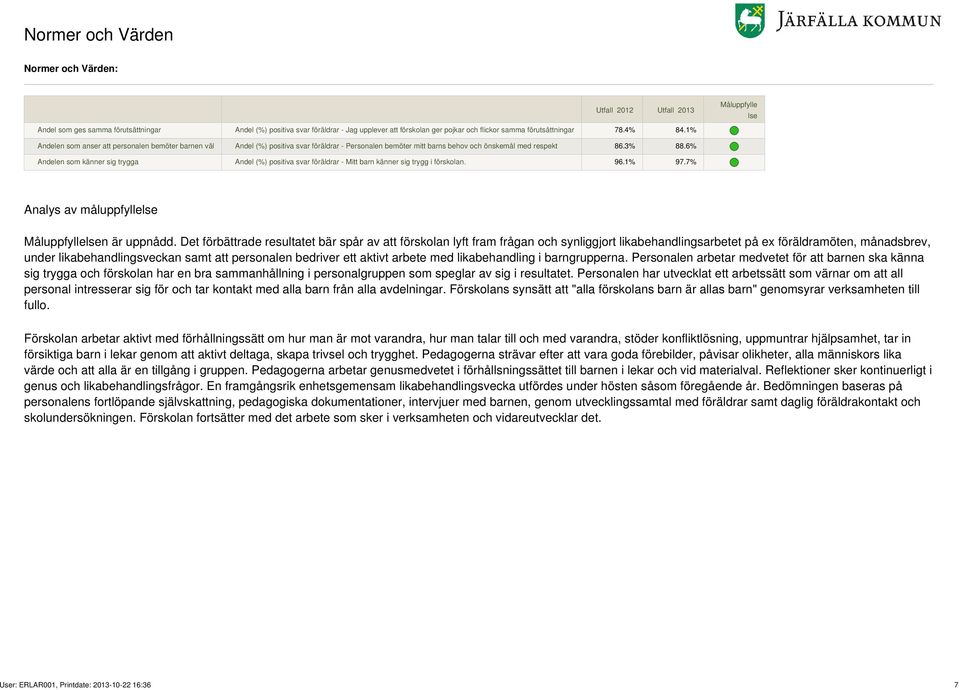 6% Andelen som känner sig trygga Andel (%) positiva svar föräldrar - Mitt barn känner sig trygg i förskolan. 96.1% 97.7% Analys av måluppfyllelse Måluppfyllelsen är uppnådd.