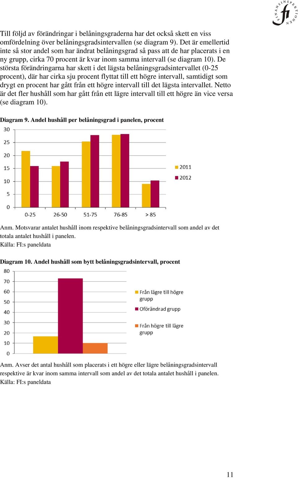 De största förändringarna har skett i det lägsta belåningsgradsintervallet (0-25 procent), där har cirka sju procent flyttat till ett högre intervall, samtidigt som drygt en procent har gått från ett