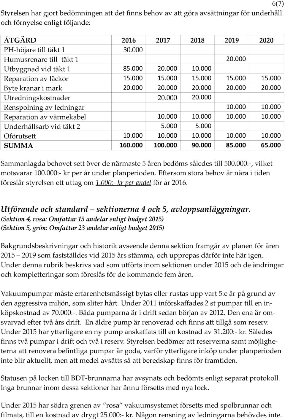 000 10.000 Reparation av värmekabel 10.000 10.000 10.000 10.000 Underhållsarb vid täkt 2 5.000 5.000 Oförutsett 10.000 10.000 10.000 10.000 10.000 SUMMA 160.000 100.000 90.000 85.000 65.