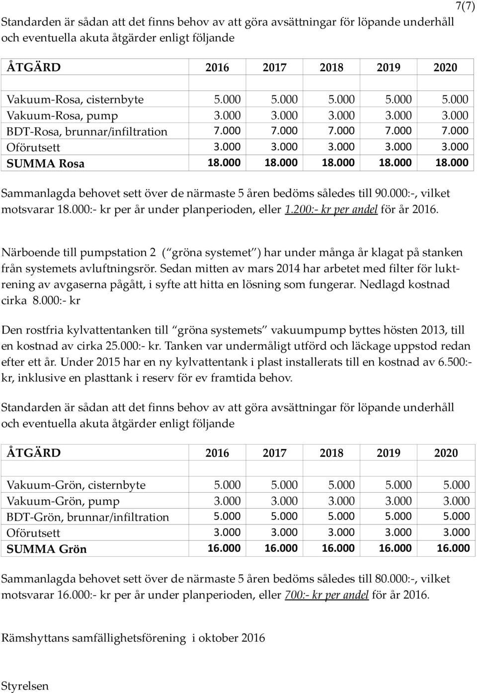 000 18.000 18.000 18.000 Sammanlagda behovet sett över de närmaste 5 åren bedöms således till 90.000:-, vilket motsvarar 18.000:- kr per år under planperioden, eller 1.200:- kr per andel för år 2016.