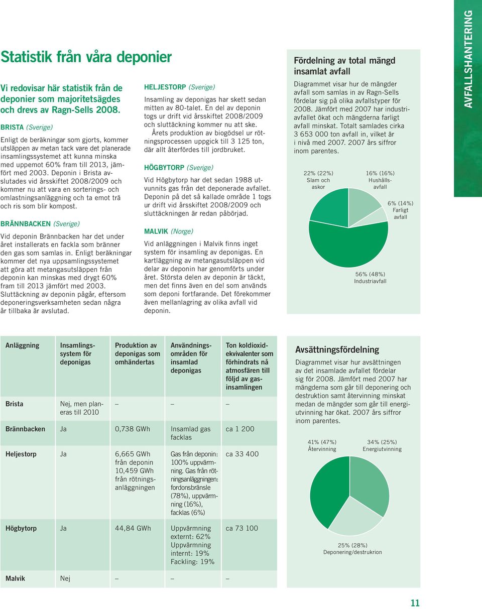 Deponin i Brista avslutades vid årsskiftet 2008/2009 och kommer nu att vara en sorterings- och omlastningsanläggning och ta emot trä och ris som blir kompost.