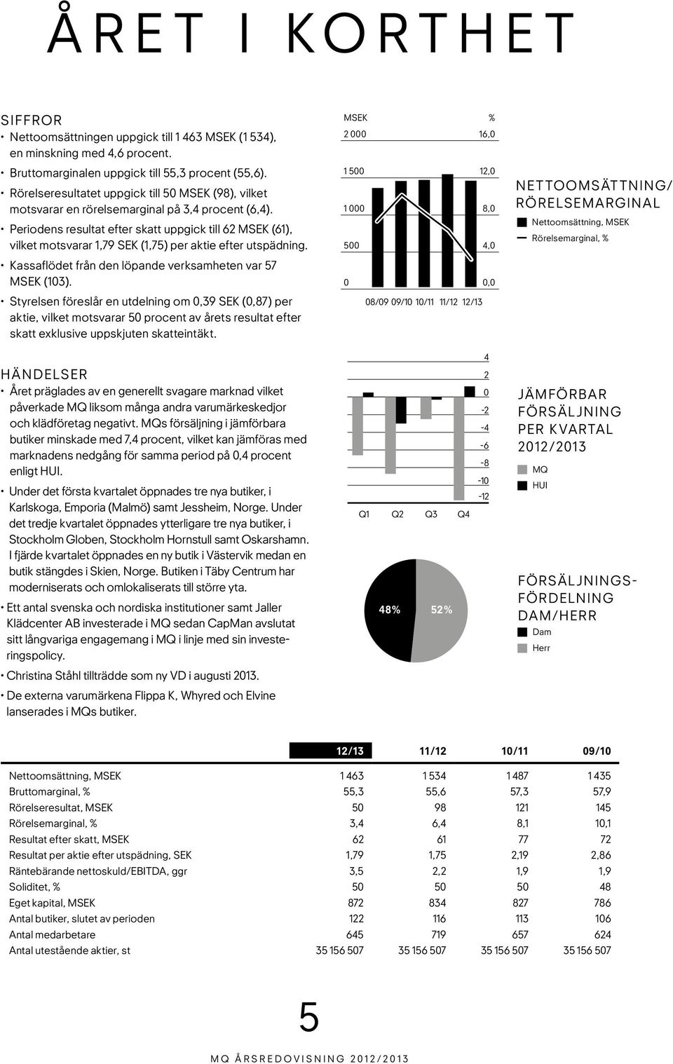 periodens resultat efter skatt uppgick till 62 MSEK (61), vilket motsvarar 1,79 SEK (1,75) per aktie efter utspädning. kassaflödet från den löpande verksamheten var 57 MSEK (103).