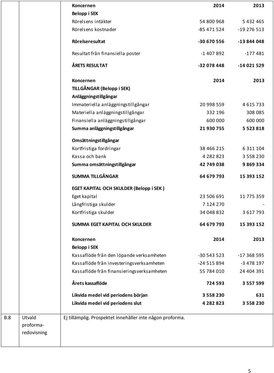 anläggningstillgångar 332 196 308 085 Finansiella anläggningstillgångar 600 000 600 000 Summa anläggningstillgångar 21 930 755 5 523 818 Omsättningstillgångar Kortfristiga fordringar 38 466 215 6 311