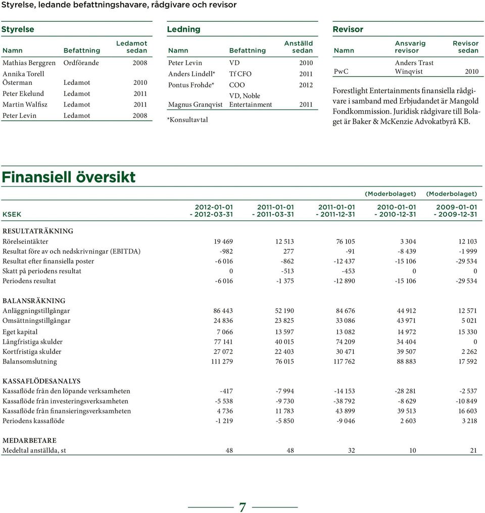 Entertainment 2011 *Konsultavtal Revisor Namn PwC Ansvarig revisor Revisor sedan Anders Trast Winqvist 2010 Forestlight Entertainments finansiella rådgivare i samband med Erbjudandet är Mangold