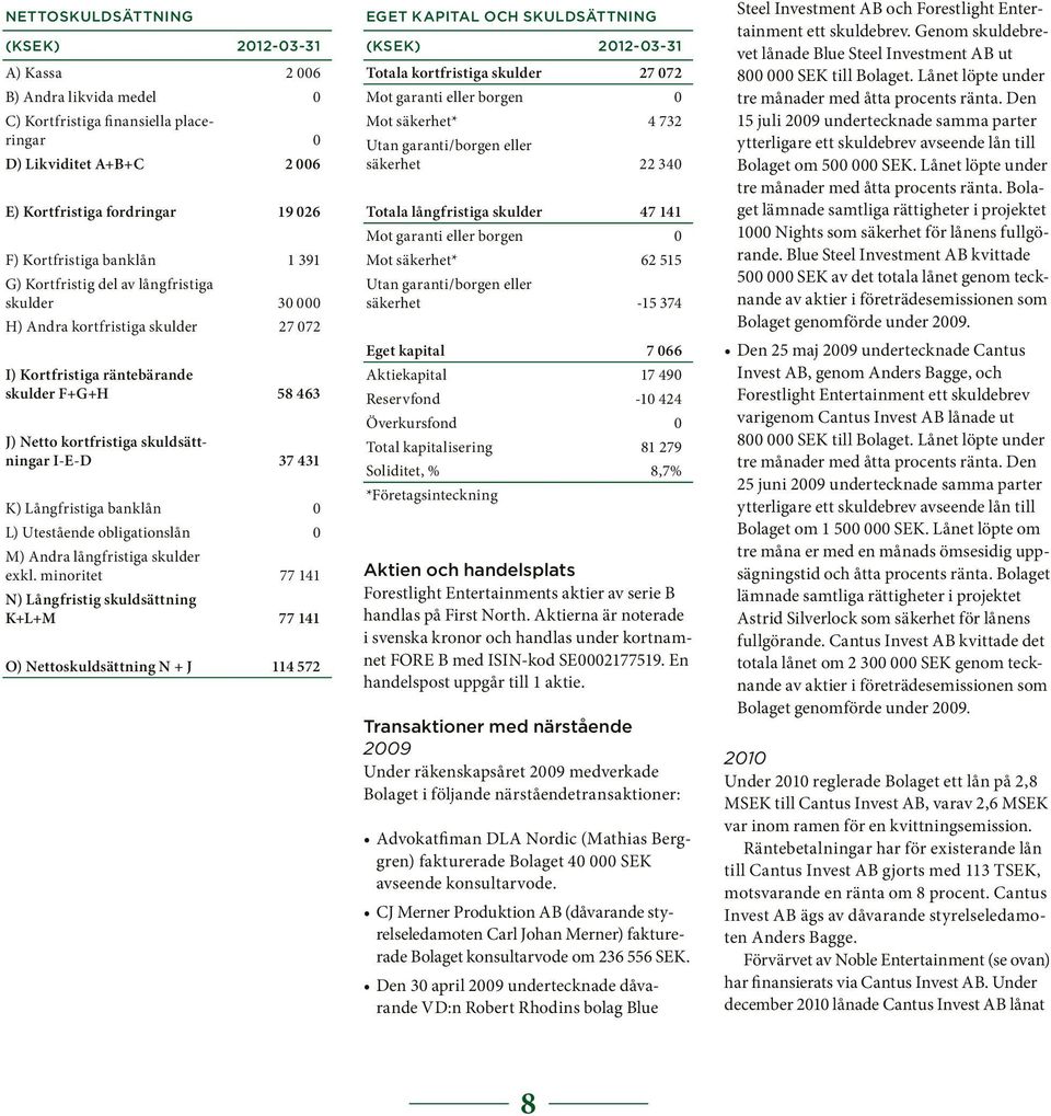 431 K) Långfristiga banklån 0 L) Utestående obligationslån 0 M) Andra långfristiga skulder exkl.