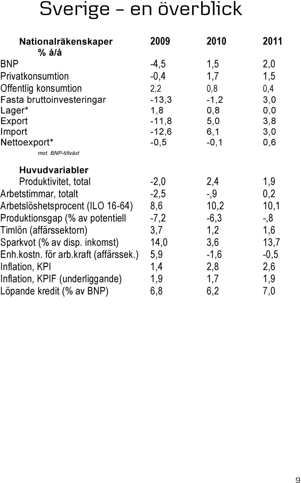 BNP-tillväxt Huvudvariabler Produktivitet, total -2,0 2,4 1,9 Arbetstimmar, totalt -2,5 -,9 0,2 Arbetslöshetsprocent (ILO 16-64) 8,6 10,2 10,1 Produktionsgap (% av potentiell