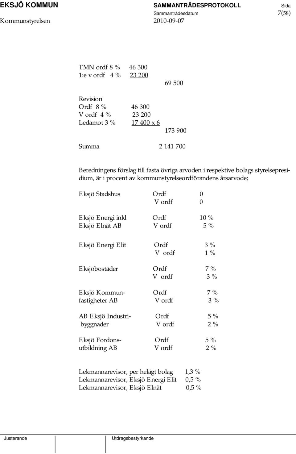 10 % Eksjö Elnät AB V ordf 5 % Eksjö Energi Elit Ordf 3 % V ordf 1 % Eksjöbostäder Ordf 7 % V ordf 3 % Eksjö Kommun- Ordf 7 % fastigheter AB V ordf 3 % AB Eksjö Industri- Ordf 5 %